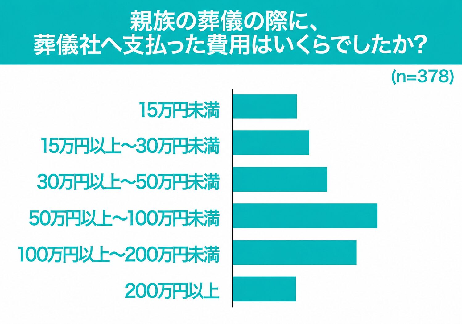葬儀の費用はいくらかかった？
